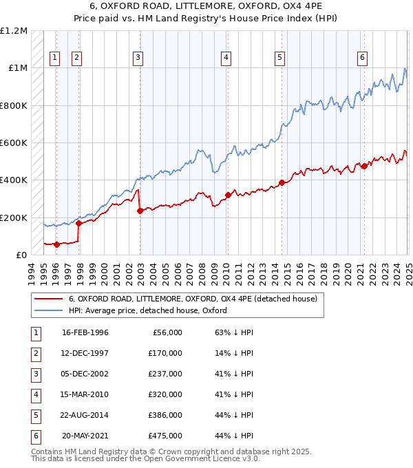 6, OXFORD ROAD, LITTLEMORE, OXFORD, OX4 4PE: Price paid vs HM Land Registry's House Price Index