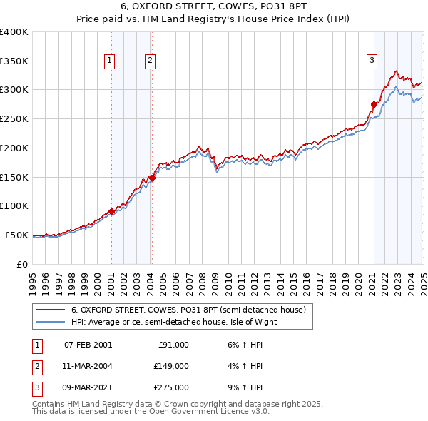 6, OXFORD STREET, COWES, PO31 8PT: Price paid vs HM Land Registry's House Price Index