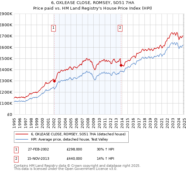 6, OXLEASE CLOSE, ROMSEY, SO51 7HA: Price paid vs HM Land Registry's House Price Index