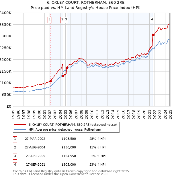 6, OXLEY COURT, ROTHERHAM, S60 2RE: Price paid vs HM Land Registry's House Price Index