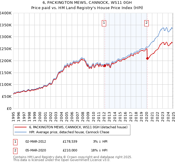 6, PACKINGTON MEWS, CANNOCK, WS11 0GH: Price paid vs HM Land Registry's House Price Index