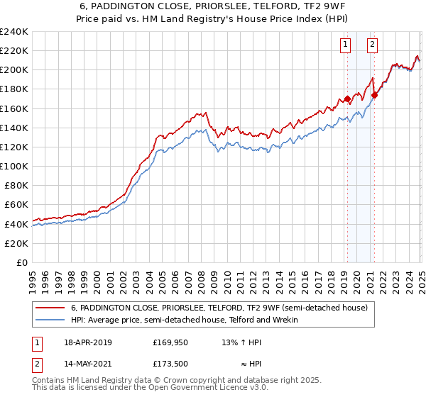 6, PADDINGTON CLOSE, PRIORSLEE, TELFORD, TF2 9WF: Price paid vs HM Land Registry's House Price Index