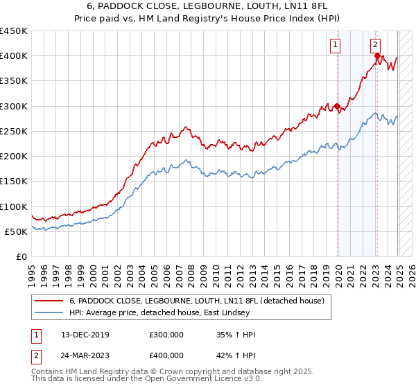 6, PADDOCK CLOSE, LEGBOURNE, LOUTH, LN11 8FL: Price paid vs HM Land Registry's House Price Index