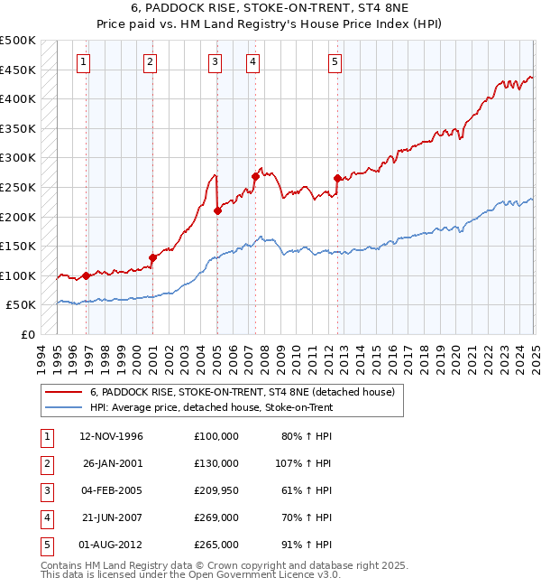 6, PADDOCK RISE, STOKE-ON-TRENT, ST4 8NE: Price paid vs HM Land Registry's House Price Index