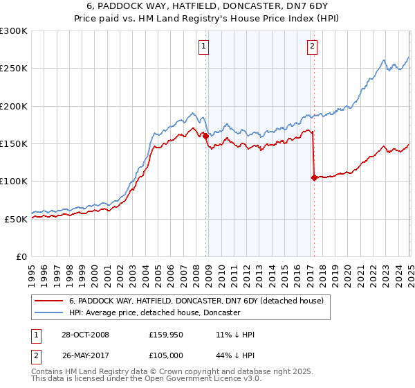 6, PADDOCK WAY, HATFIELD, DONCASTER, DN7 6DY: Price paid vs HM Land Registry's House Price Index