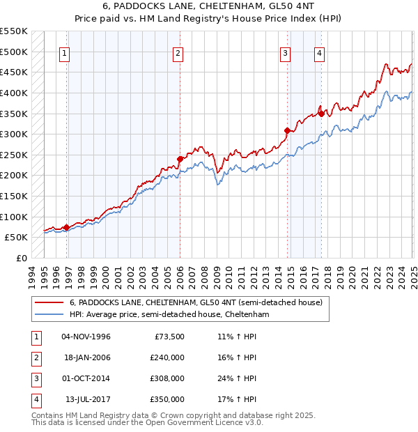 6, PADDOCKS LANE, CHELTENHAM, GL50 4NT: Price paid vs HM Land Registry's House Price Index