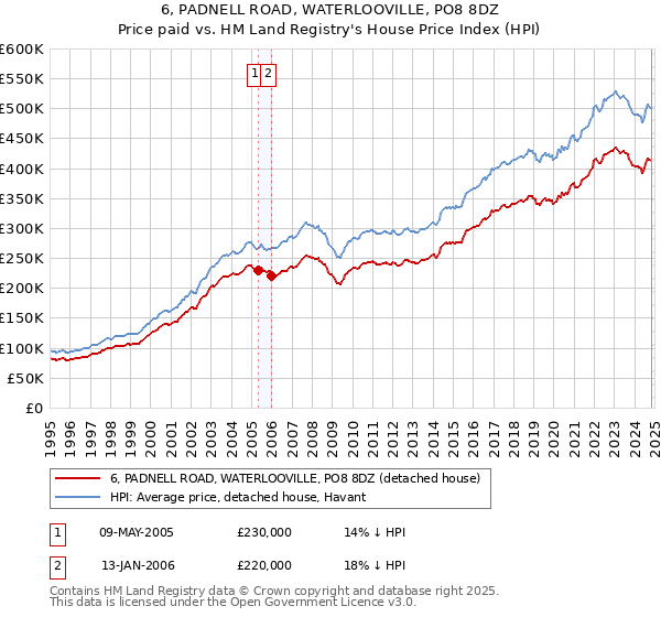 6, PADNELL ROAD, WATERLOOVILLE, PO8 8DZ: Price paid vs HM Land Registry's House Price Index