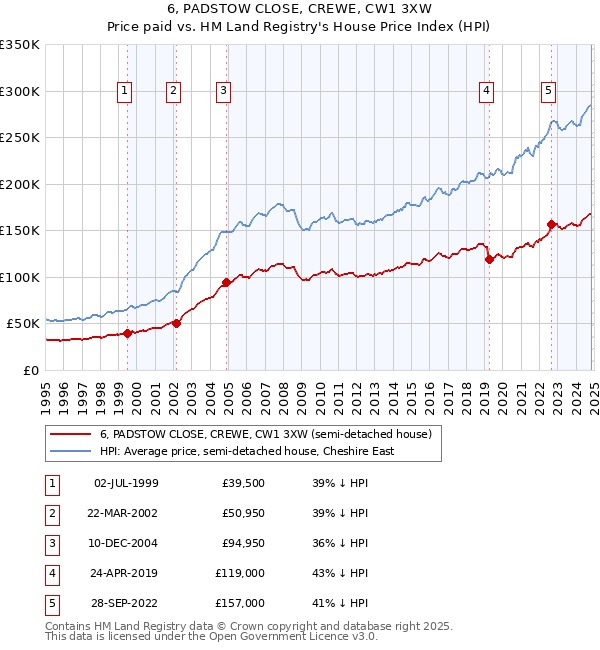 6, PADSTOW CLOSE, CREWE, CW1 3XW: Price paid vs HM Land Registry's House Price Index