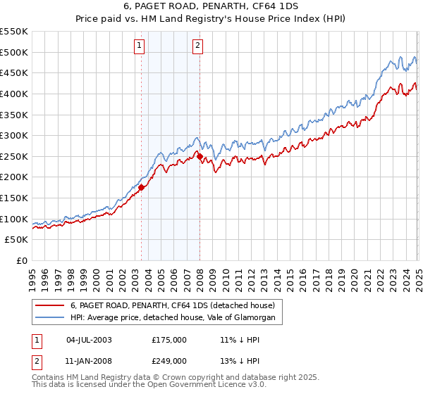 6, PAGET ROAD, PENARTH, CF64 1DS: Price paid vs HM Land Registry's House Price Index