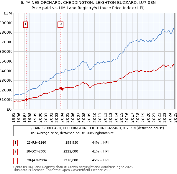 6, PAINES ORCHARD, CHEDDINGTON, LEIGHTON BUZZARD, LU7 0SN: Price paid vs HM Land Registry's House Price Index