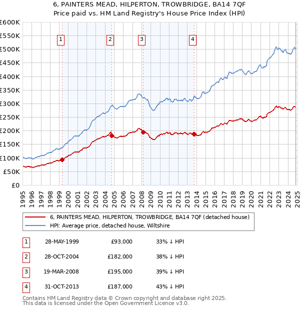 6, PAINTERS MEAD, HILPERTON, TROWBRIDGE, BA14 7QF: Price paid vs HM Land Registry's House Price Index