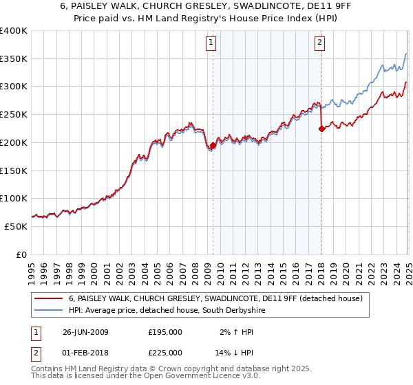 6, PAISLEY WALK, CHURCH GRESLEY, SWADLINCOTE, DE11 9FF: Price paid vs HM Land Registry's House Price Index