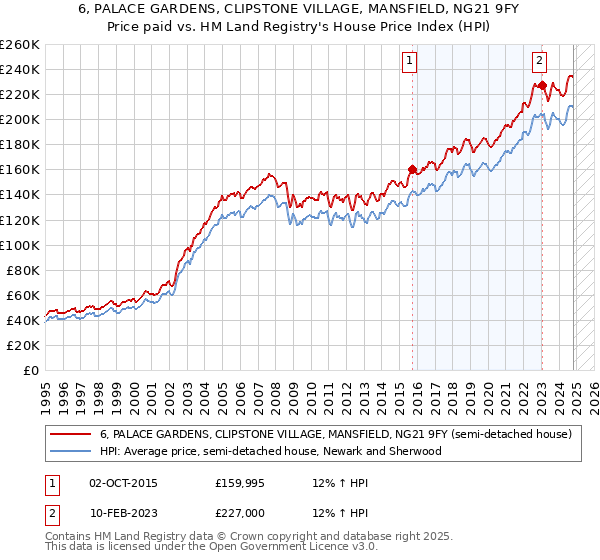 6, PALACE GARDENS, CLIPSTONE VILLAGE, MANSFIELD, NG21 9FY: Price paid vs HM Land Registry's House Price Index