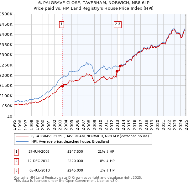 6, PALGRAVE CLOSE, TAVERHAM, NORWICH, NR8 6LP: Price paid vs HM Land Registry's House Price Index