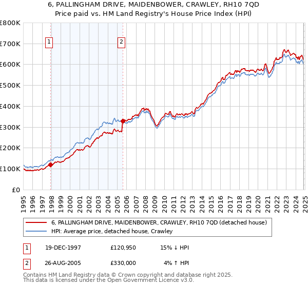 6, PALLINGHAM DRIVE, MAIDENBOWER, CRAWLEY, RH10 7QD: Price paid vs HM Land Registry's House Price Index