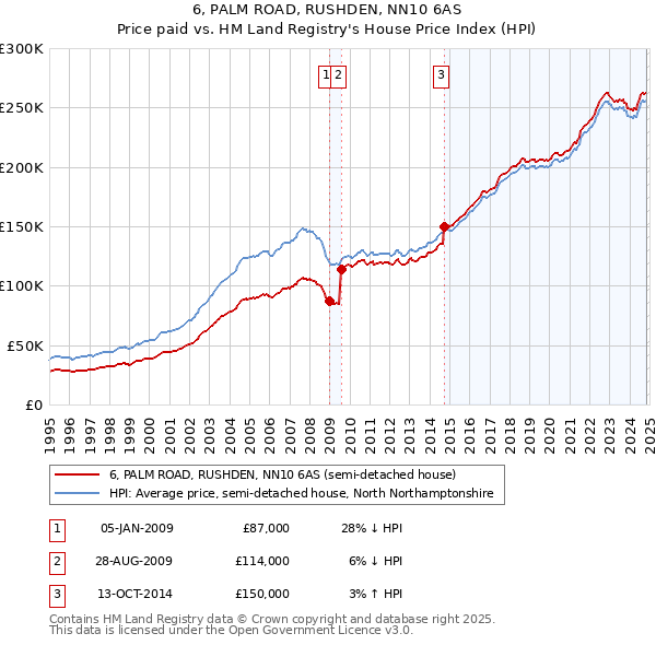 6, PALM ROAD, RUSHDEN, NN10 6AS: Price paid vs HM Land Registry's House Price Index