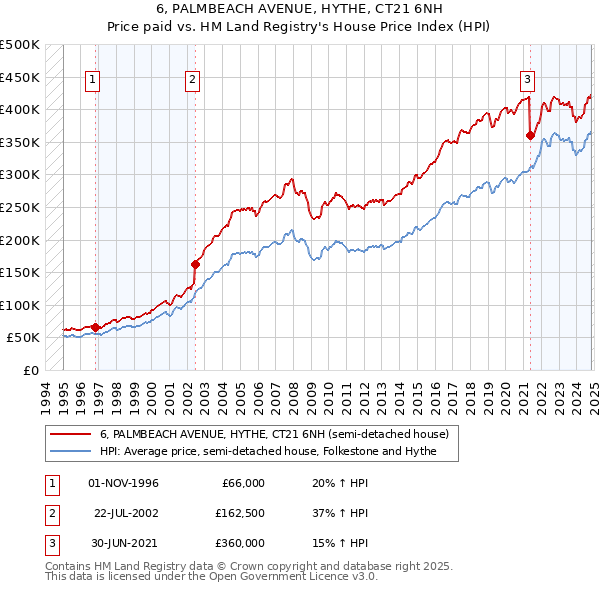 6, PALMBEACH AVENUE, HYTHE, CT21 6NH: Price paid vs HM Land Registry's House Price Index