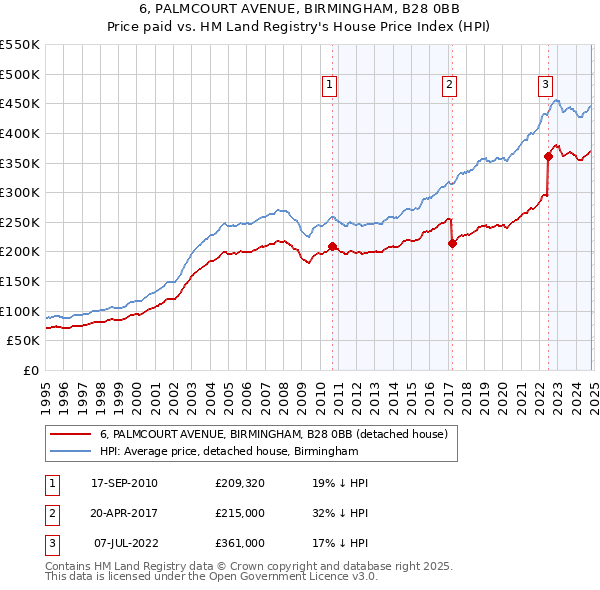 6, PALMCOURT AVENUE, BIRMINGHAM, B28 0BB: Price paid vs HM Land Registry's House Price Index