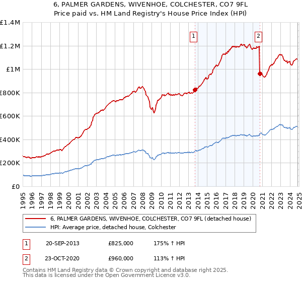 6, PALMER GARDENS, WIVENHOE, COLCHESTER, CO7 9FL: Price paid vs HM Land Registry's House Price Index