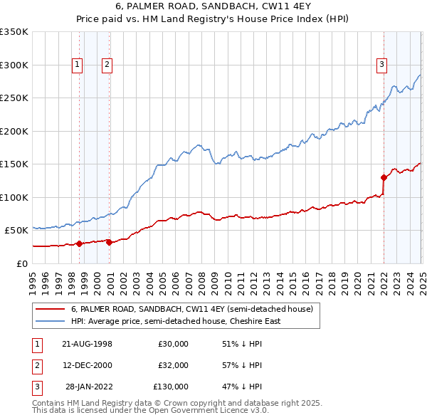 6, PALMER ROAD, SANDBACH, CW11 4EY: Price paid vs HM Land Registry's House Price Index