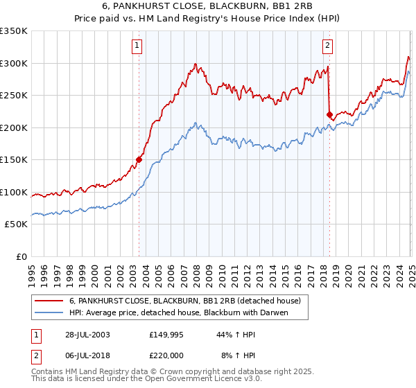 6, PANKHURST CLOSE, BLACKBURN, BB1 2RB: Price paid vs HM Land Registry's House Price Index