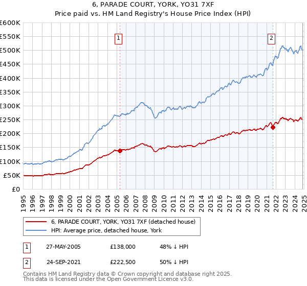 6, PARADE COURT, YORK, YO31 7XF: Price paid vs HM Land Registry's House Price Index