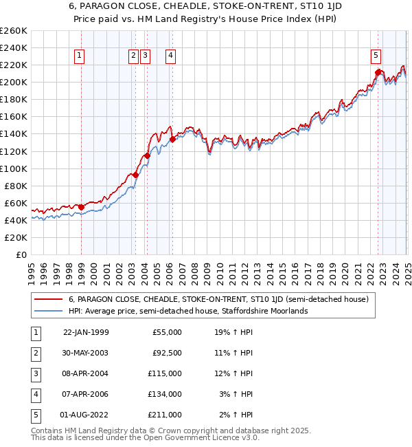 6, PARAGON CLOSE, CHEADLE, STOKE-ON-TRENT, ST10 1JD: Price paid vs HM Land Registry's House Price Index