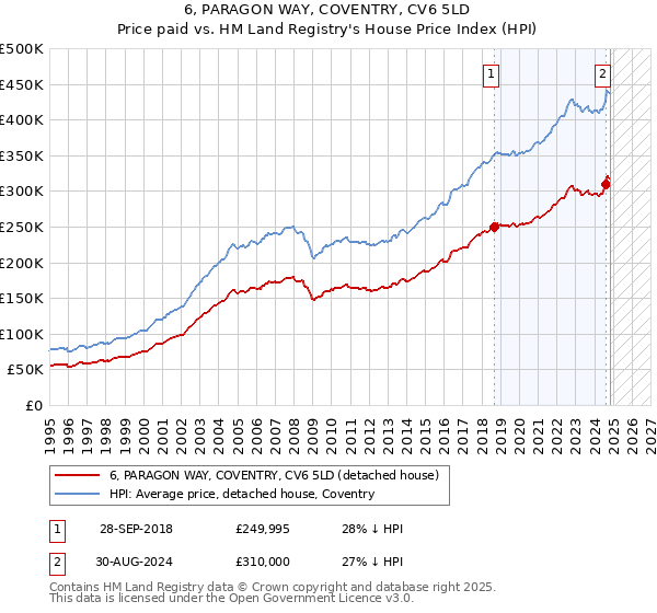 6, PARAGON WAY, COVENTRY, CV6 5LD: Price paid vs HM Land Registry's House Price Index