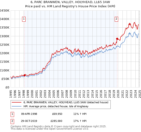 6, PARC BRANWEN, VALLEY, HOLYHEAD, LL65 3AW: Price paid vs HM Land Registry's House Price Index