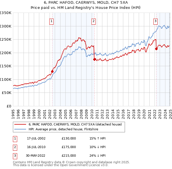 6, PARC HAFOD, CAERWYS, MOLD, CH7 5XA: Price paid vs HM Land Registry's House Price Index