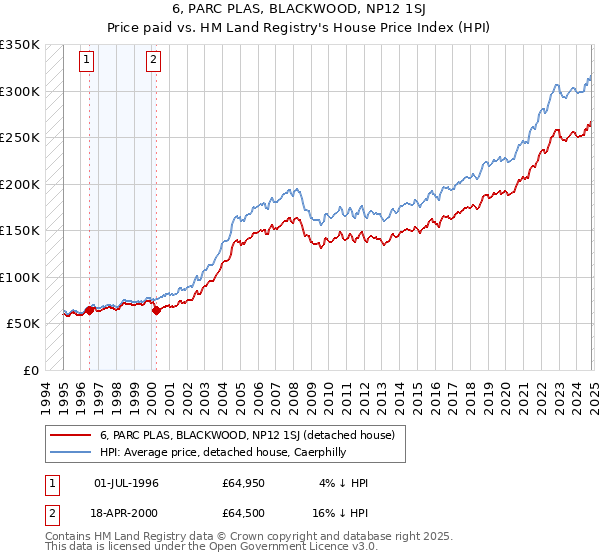 6, PARC PLAS, BLACKWOOD, NP12 1SJ: Price paid vs HM Land Registry's House Price Index