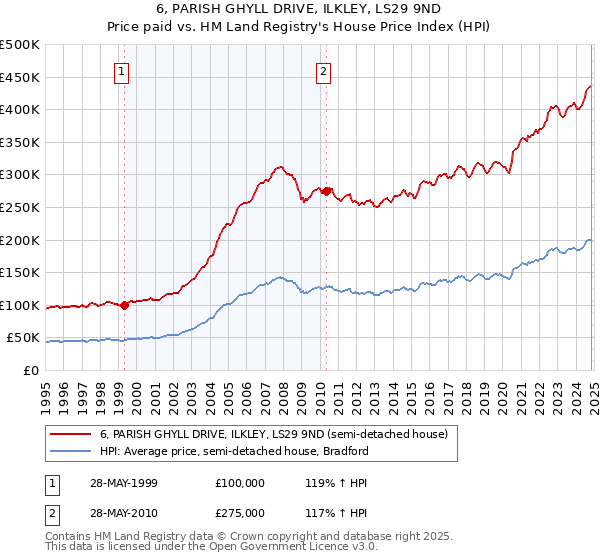 6, PARISH GHYLL DRIVE, ILKLEY, LS29 9ND: Price paid vs HM Land Registry's House Price Index