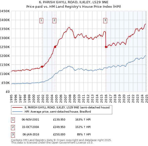 6, PARISH GHYLL ROAD, ILKLEY, LS29 9NE: Price paid vs HM Land Registry's House Price Index