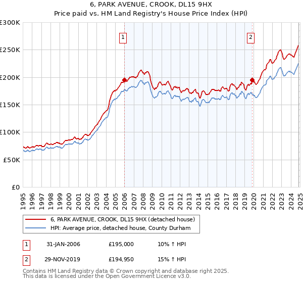 6, PARK AVENUE, CROOK, DL15 9HX: Price paid vs HM Land Registry's House Price Index