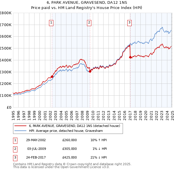 6, PARK AVENUE, GRAVESEND, DA12 1NS: Price paid vs HM Land Registry's House Price Index