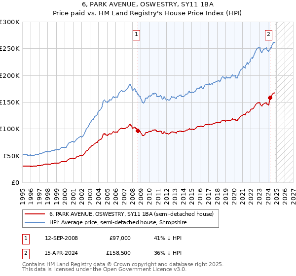 6, PARK AVENUE, OSWESTRY, SY11 1BA: Price paid vs HM Land Registry's House Price Index