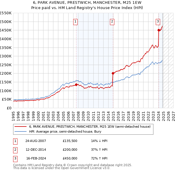 6, PARK AVENUE, PRESTWICH, MANCHESTER, M25 1EW: Price paid vs HM Land Registry's House Price Index