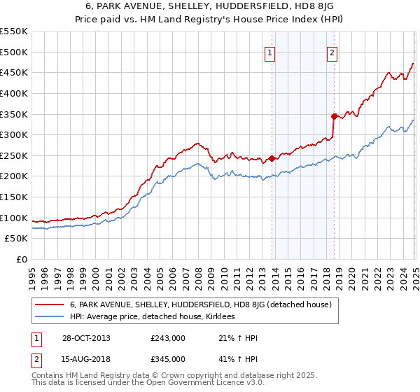 6, PARK AVENUE, SHELLEY, HUDDERSFIELD, HD8 8JG: Price paid vs HM Land Registry's House Price Index