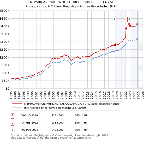 6, PARK AVENUE, WHITCHURCH, CARDIFF, CF14 7AL: Price paid vs HM Land Registry's House Price Index