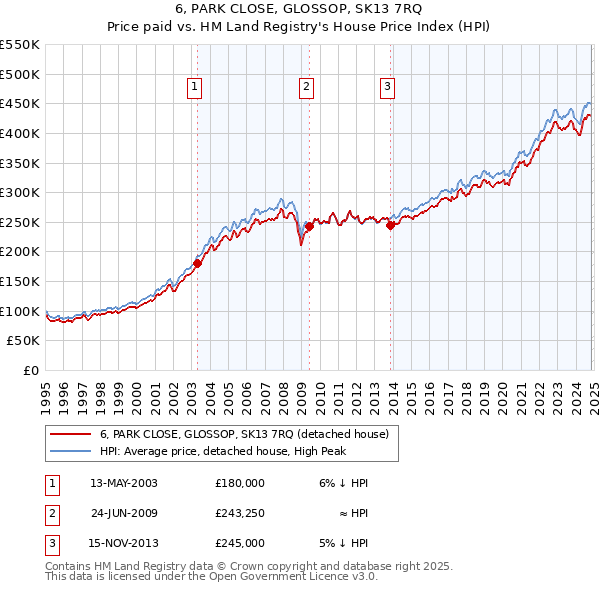 6, PARK CLOSE, GLOSSOP, SK13 7RQ: Price paid vs HM Land Registry's House Price Index