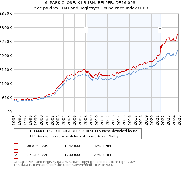 6, PARK CLOSE, KILBURN, BELPER, DE56 0PS: Price paid vs HM Land Registry's House Price Index