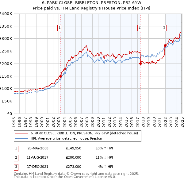 6, PARK CLOSE, RIBBLETON, PRESTON, PR2 6YW: Price paid vs HM Land Registry's House Price Index