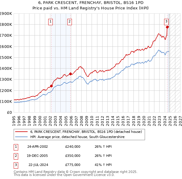 6, PARK CRESCENT, FRENCHAY, BRISTOL, BS16 1PD: Price paid vs HM Land Registry's House Price Index