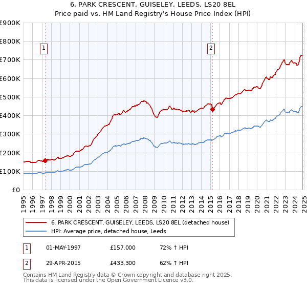 6, PARK CRESCENT, GUISELEY, LEEDS, LS20 8EL: Price paid vs HM Land Registry's House Price Index