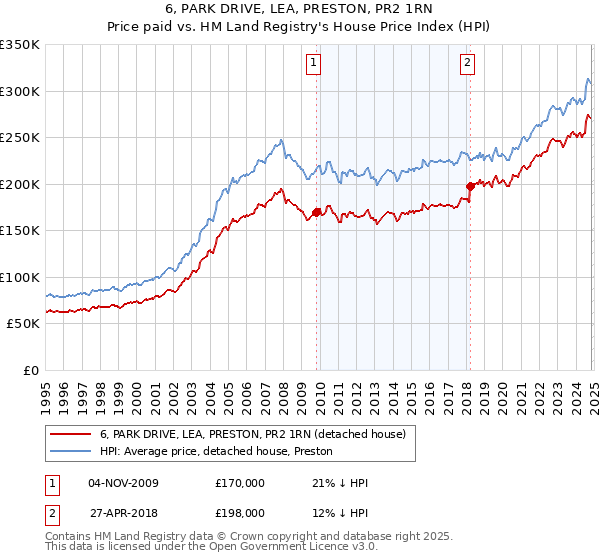 6, PARK DRIVE, LEA, PRESTON, PR2 1RN: Price paid vs HM Land Registry's House Price Index