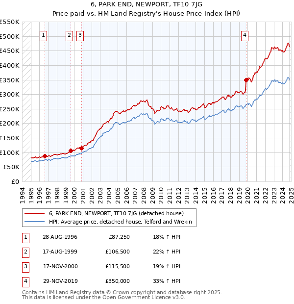 6, PARK END, NEWPORT, TF10 7JG: Price paid vs HM Land Registry's House Price Index