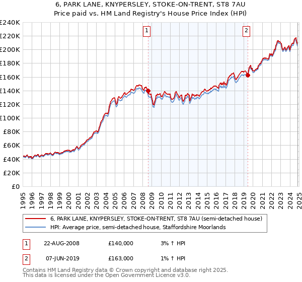 6, PARK LANE, KNYPERSLEY, STOKE-ON-TRENT, ST8 7AU: Price paid vs HM Land Registry's House Price Index