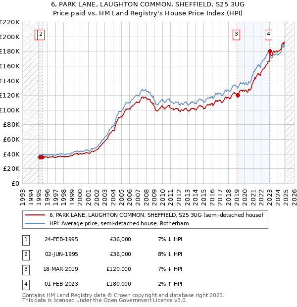 6, PARK LANE, LAUGHTON COMMON, SHEFFIELD, S25 3UG: Price paid vs HM Land Registry's House Price Index