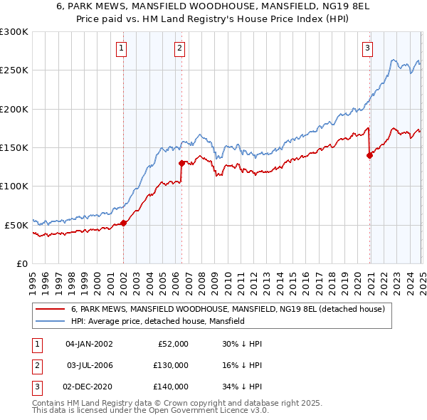 6, PARK MEWS, MANSFIELD WOODHOUSE, MANSFIELD, NG19 8EL: Price paid vs HM Land Registry's House Price Index