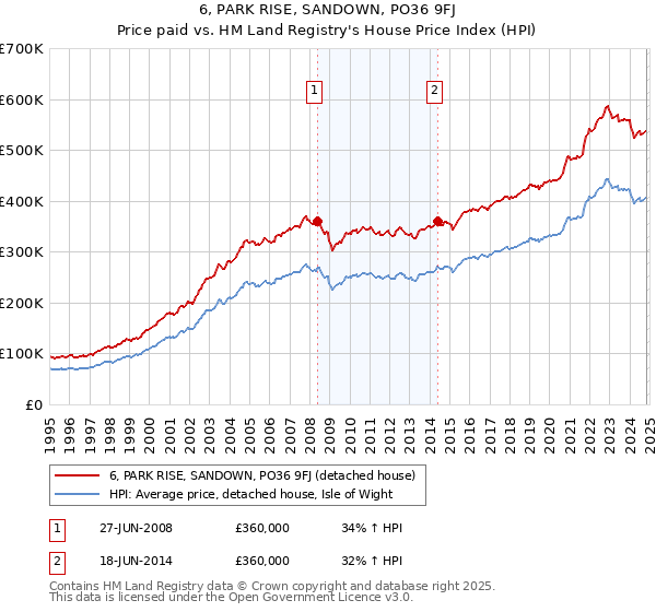 6, PARK RISE, SANDOWN, PO36 9FJ: Price paid vs HM Land Registry's House Price Index